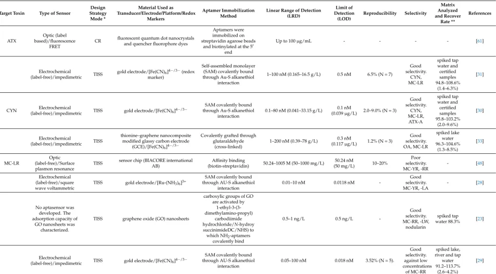 Table 2. Type of sensors, architecture and, characteristics of the aptasensors and matrices analyzed, used in the detection of aquatic toxins.