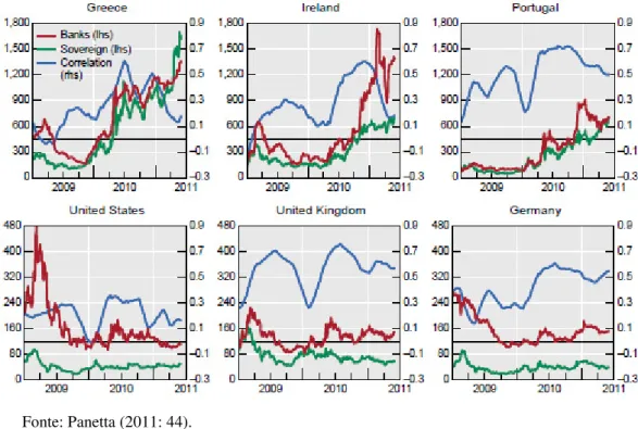 Gráfico 5 - Aumento da correlação entre os CDS dos bancos e do soberano (p.b.)  O coeficiente de correlação (ρ) é estimado através da seguinte fórmula:  