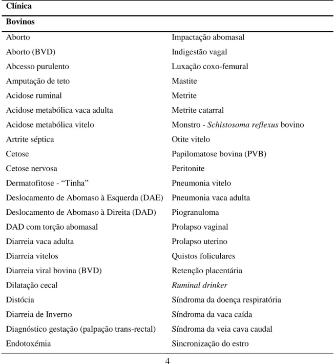 Tabela 1 – Casuística da actividade clínica  Clínica  Bovinos  Aborto  Aborto (BVD)  Abcesso purulento  Amputação de teto  Acidose ruminal 