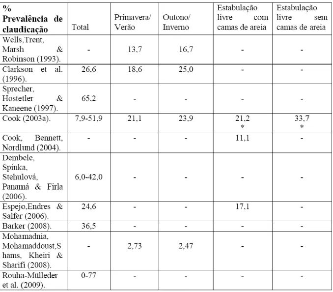 Tabela 5 - Prevalência das claudicações em diferentes maneios de estabulação livre e durante  as várias épocas do ano (adaptado de Carreira, 2010)