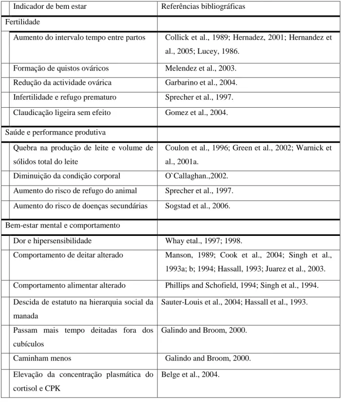 Tabela 7 – Indicadores de bem-estar relacionados com claudicações (adaptado de EFSA, 2009)    Indicador de bem estar  Referências bibliográficas 