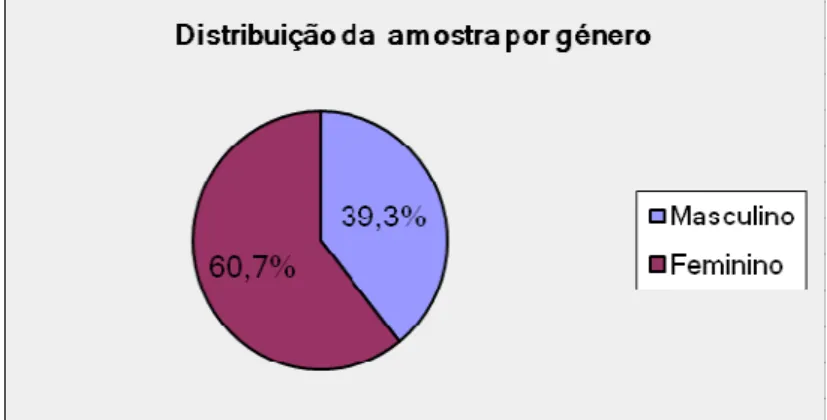 Gráfico 1 – Distribuição da amostra por género 