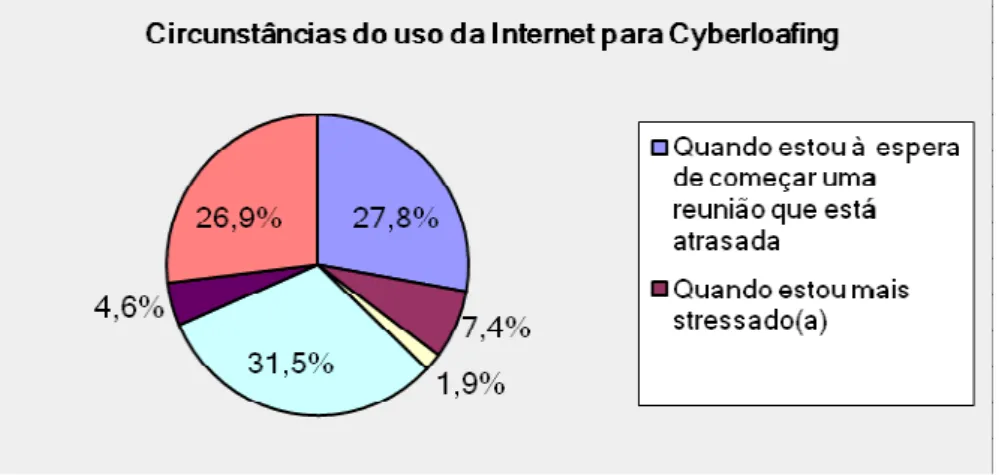 Gráfico 3 – Circunstâncias de uso da internet para Cyberloafing 