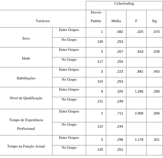 Tabela 5 - Análise de diferenças entre os subgrupos da amostra no Cyberloafing  Cyberloafing 