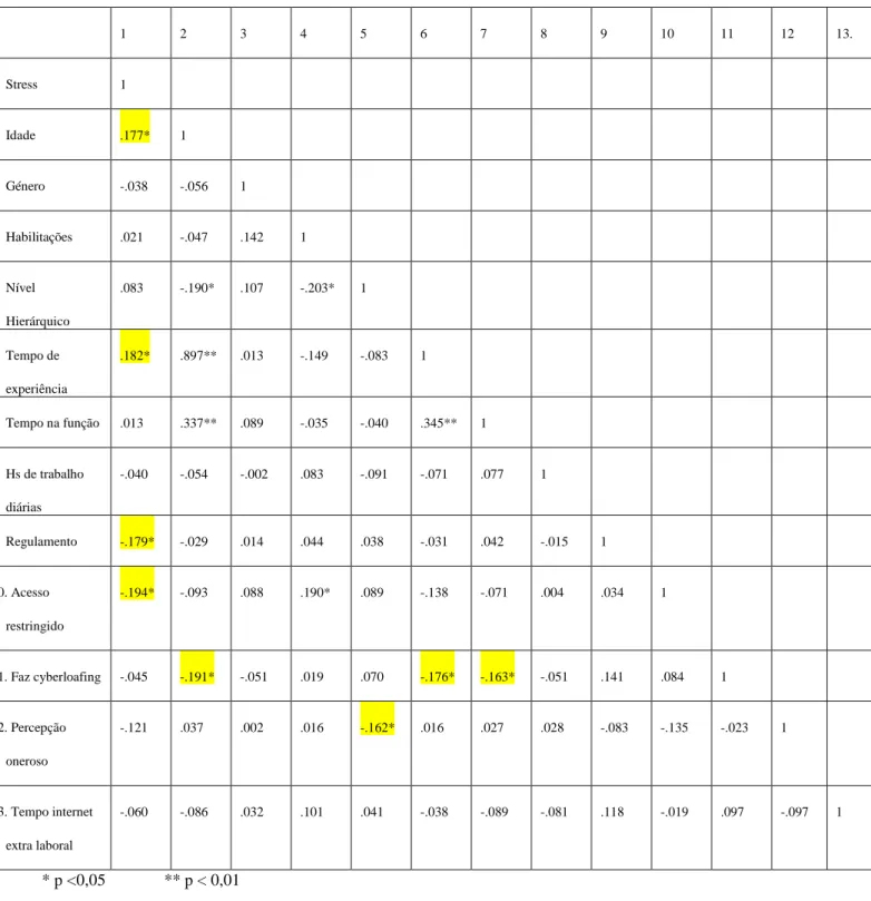 Tabela 6 – Análise de correlações 
