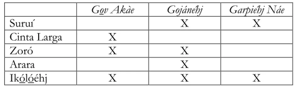 Figura 04 - Distribuição das festas entre os tupi-mondé e tupi-ramarama 14 .  Gov Akàe  Gojánéhj  Garpiéhj Náe 