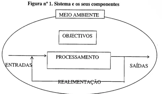 Figura n 0  1. Sistema e os seus componentes  MEIO AMBIENTE  NTRADAS  OBJECTIVOS  PROCESSAMENTO  RE ALIMENTAÇÃO  SAÍDAS  Fonte: Bertalanffy (1973)  Todos os sistemas tem uma tendência natural para o desgaste, ou seja, para a entropia