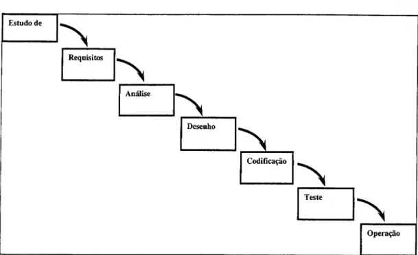 Figura n 0  3 - O modelo em cascata (Royce, 1970)  Estudo de  Requisitos  Análise  Desenho  Codificação  Teste  Operação  Fonte: Adaptado de Cadle e Yeates (2004)  Outros modelos propõem abordagens evolutivas, para ultrapassar o facto de, muitas  vezes, a 