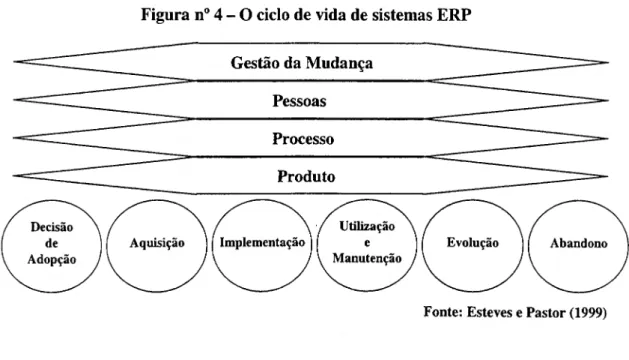 Figura n 0  4 - O ciclo de vida de sistemas ERP  Gestão da Mudança  Pessoas  Processo  Produto  \ / Utilização  Implementação | e  / \ Manutenção Decisão de  Adopção 