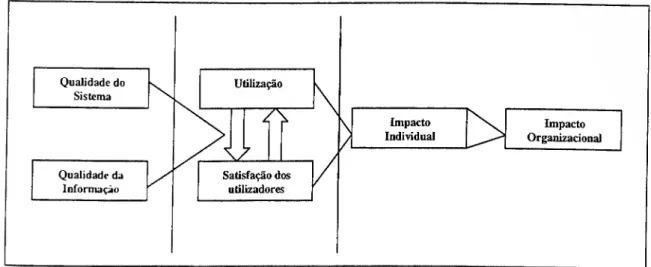 Figura n 0  5: Modelo de DeLone e McLean - Sucesso em Sistemas de Informação 