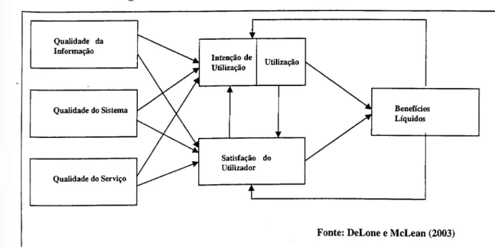 Figura n 0  6 - Modelo de DeLone e McLean (2003) 