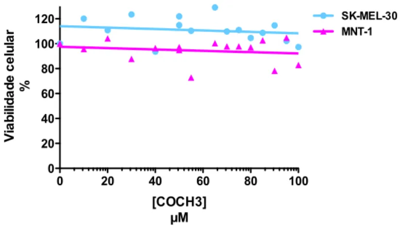 Figura  14 -  Estudo  da  citotoxicidade  do  pró-fármaco  A  (X=COCH 3 ),  dissolvido  em  DMSO  nas  linhas celulares, SK-MEL-30 e MNT-1, pelo método de MTS