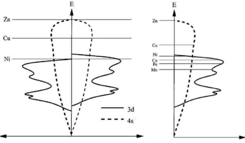 Figura 1.1: Representação da densidade de estados das bandas 4s e 3d com indicação do nível de Fermi para alguns dos metais de transição