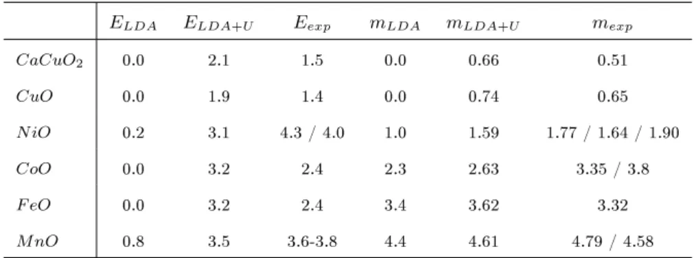 Tabela 1.2: Comparação de resultados obtidos para o hiato de energia - E em eV - e momento magnético m em µ B , usando LDA e LDA+U, com os resultados obtidos experimentalmente