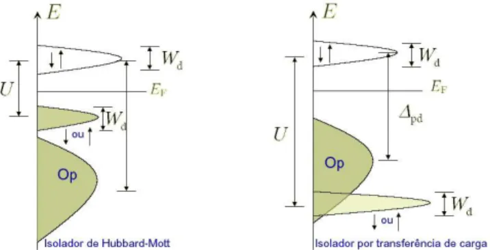Figura 1.15: Esquema ilustrativo da diferença entre um isolador de Hubbard-Mott e um isolador por transferência de carga.