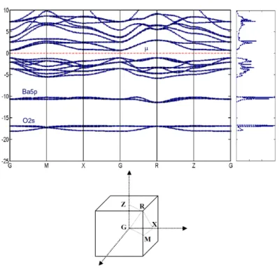 Figura 2.3: (a) Estrutura de Bandas e densidade de estados BaT iO 3 (b) Zona de Brillouin para a fase cúbica do BaT iO 3