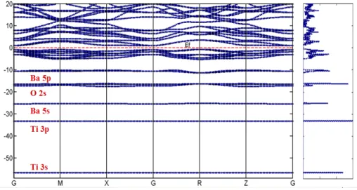 Figura 2.5: Estrutura de bandas e densidade de estados obtidos com pseudopotenciais gerados usando o esquema proposto por Teter [16]