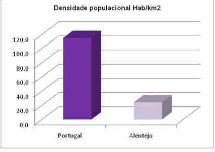Figura 1-  Densidade populacional : habitantes por km2 em Portugal e no Alentejo  INE, Portugal, 2007, Anuário Estatístico da Região Alentejo 2006 