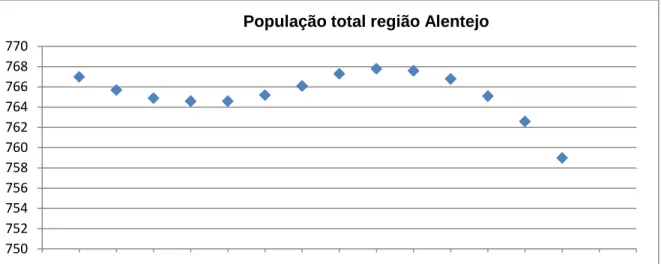 Figura 2-  População total na região Alentejo (milhares de habitantes)  Eurostat 
