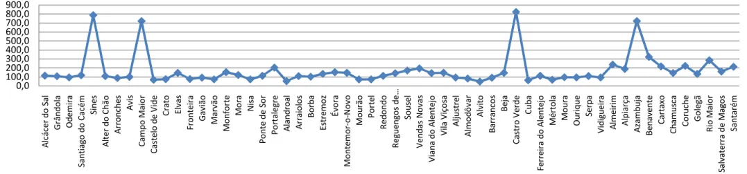 Figura 7- Densidade de empresas (Km2) nos municípios alentejanos   INE, Censos 20010,0100,0200,0300,0400,0500,0600,0700,0800,0900,0