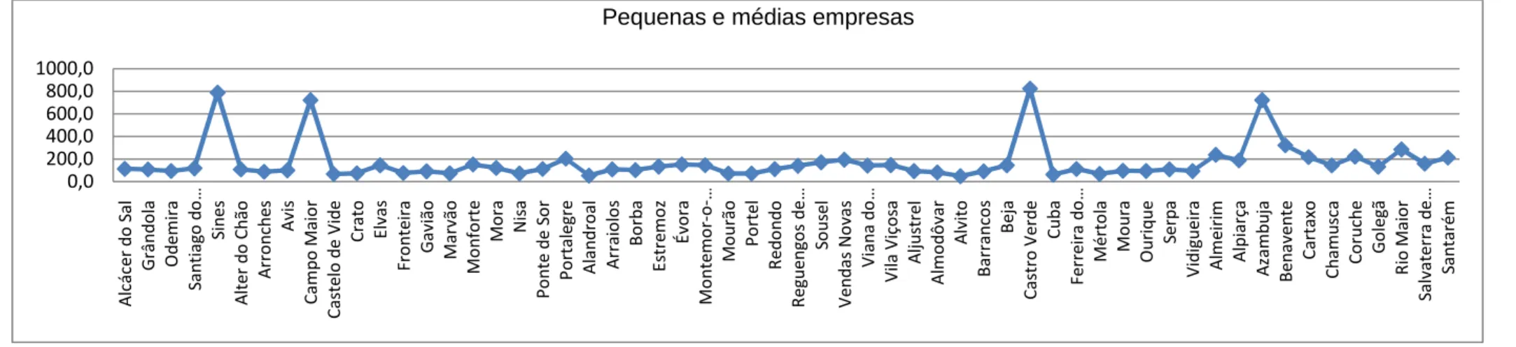 Figura 8-  Pequenas e médias empresas nos municípios alentejanos INE, Censos 20010,0200,0400,0600,0800,01000,0