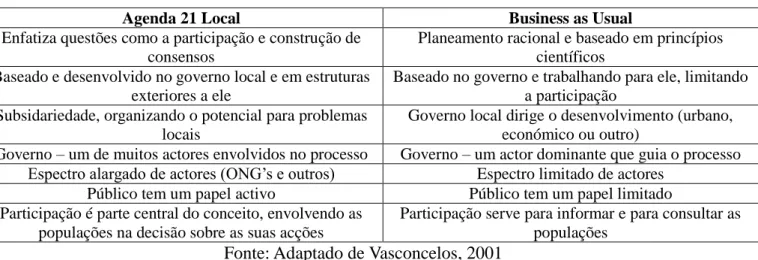 Tabela 1 – Diferenças entre Agenda 21 Local e Planeamento “Business as Usual” 