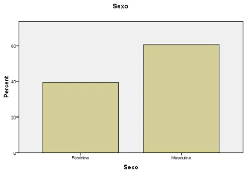Gráfico 2 – Análise dos Participantes por Sexo (%) 