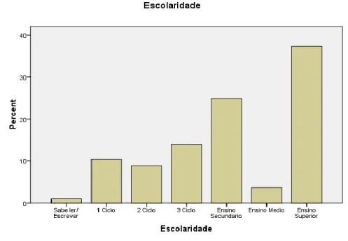 Gráfico 3 – Análise dos Participantes por Escolaridade (%) 