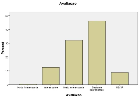 Gráfico 6 – Análise dos Participantes por Avaliação (%) 