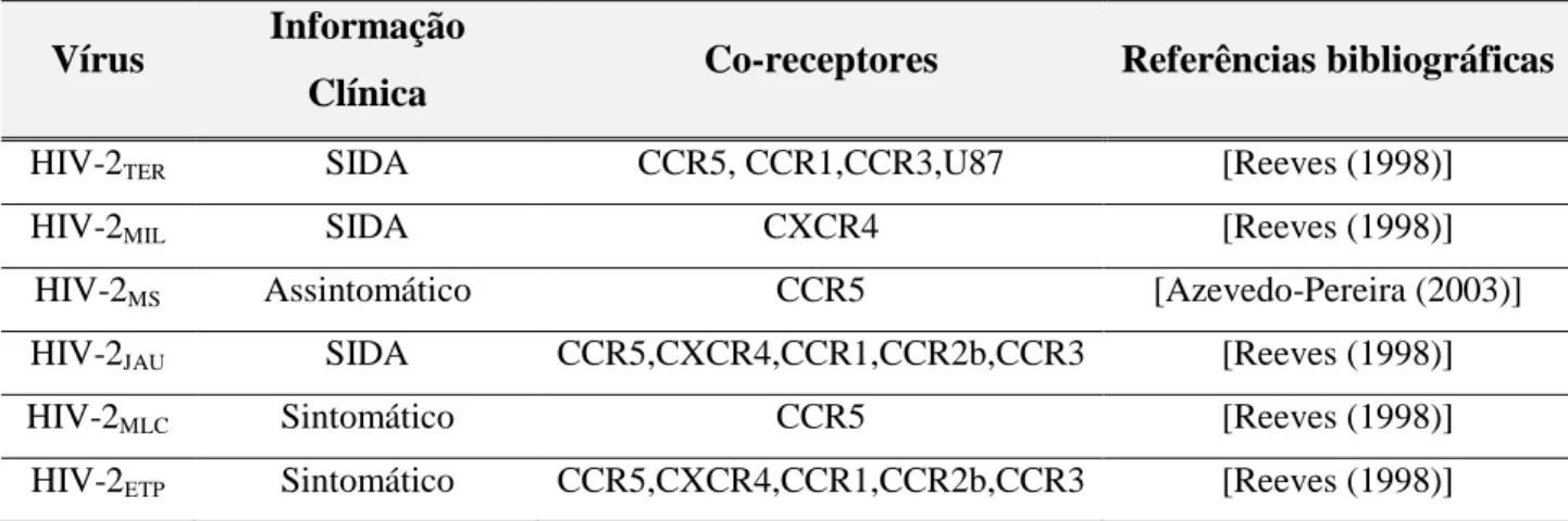 Tabela 3.1 – Informação clínica e co-receptores dos vírus utilizados neste trabalho. 
