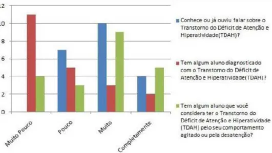 Gráfico 1 - Conhecimento dos professores acerca do TDAH