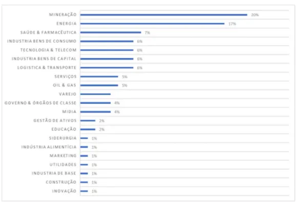 Figura 3 - Setores de clientes no questionário aplicado aos clientes (percentual da amostra) 