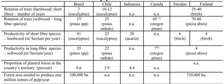 Table 3. Some indicators reflecting Brazil’s leading performance in forestry for pulp and  paper