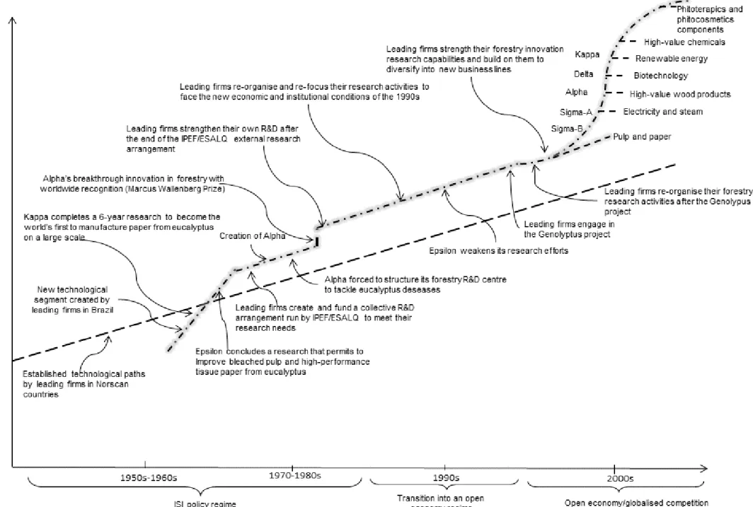 Figure 2. Evolution of the eucalyptus-based technological trajectory pursued by Brazil’s leading firms and some main related events