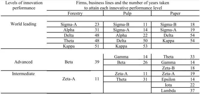 Table 6. Innovation performance of the case firms (2009) Levels of innovation 