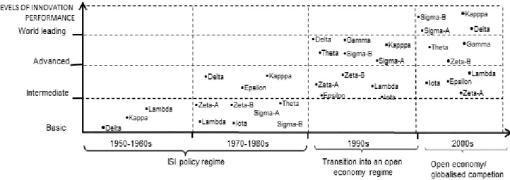 Figure 5. Evolution of firms in terms of capability accumulation along the eucalyptus-based  trajectory: paper