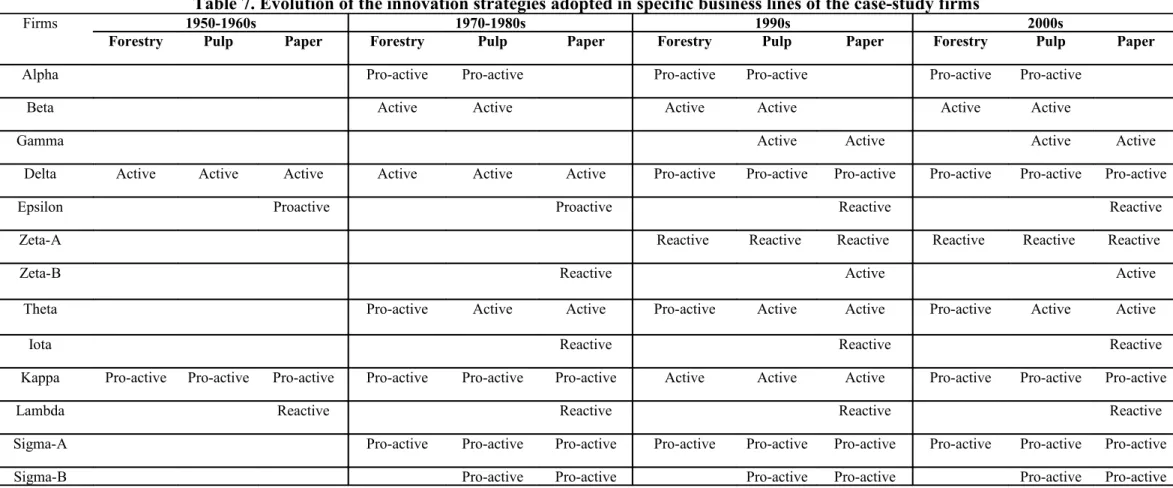 Table 7. Evolution of the innovation strategies adopted in specific business lines of the case-study firms