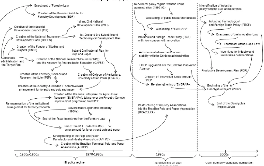 Figure 6. Representation of the evolution of some of the features of the institutional frameworks related to the forestry  and pulp and paper industries in Brazil 