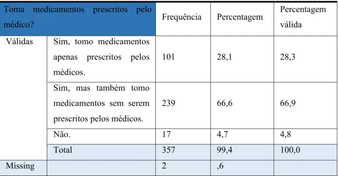 Tabela 4- Distribuição da Prescrição de Medicamentos 