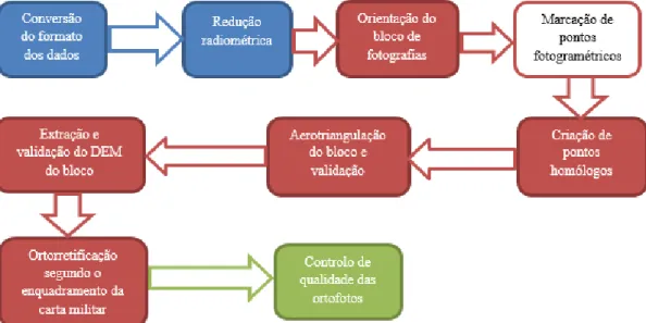 Figura 2 – Metodologia seguida na ortorretificação 