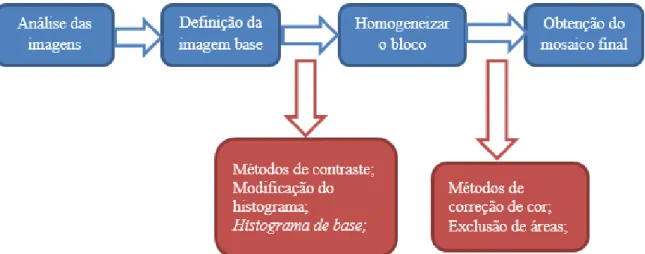 Figura 9 – Metodologia possível para a equalização de imagens 