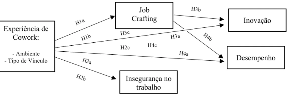 Figura 3 – Efeitos da experiência de cowork (vínculo contratual e ambiente de cowork)  na Insegurança no trabalho, a inovação e o desempenho