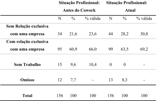 Tabela 3 – Caracterização da Amostra: Experiência profissional antes e depois do  cowork