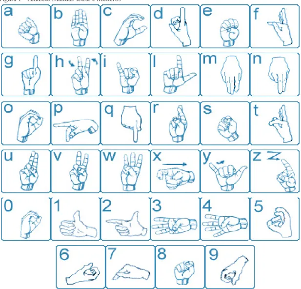 Figura 1 – Alfabeto Manual: letras e números