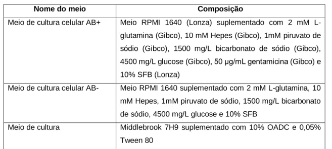 Tabela Suplementar 1. Composição dos meios utilizados no trabalho. 