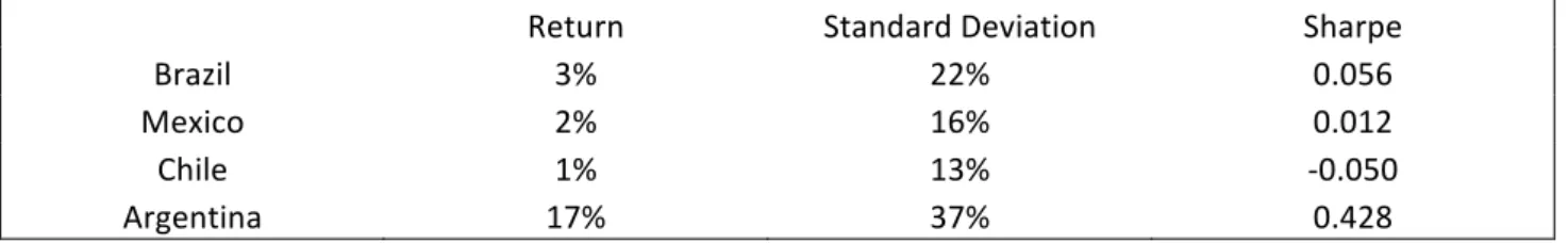 Table 3: Currency returns, standard deviations and Sharpe ratios. 