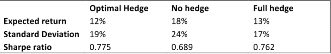Table 4: Hedging levels obtain from the MVHR analysis. 