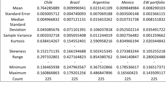 Table 6: Summary Statistics for the markets and the equal weight portfolio. 