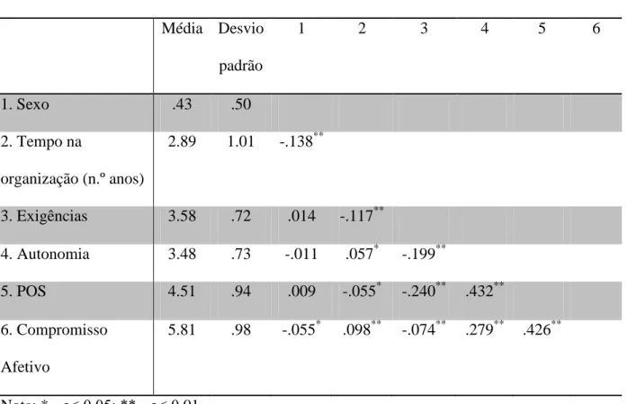 Tabela 1 – Médias, Desvios padrão e Correlações entre as Variáveis  Média   Desvio  padrão  1  2  3  4  5  6  1