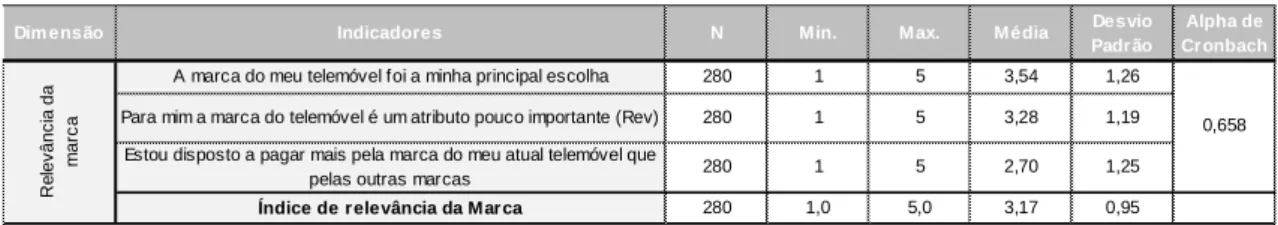 Tabela 3 – Características da relevância da marca 